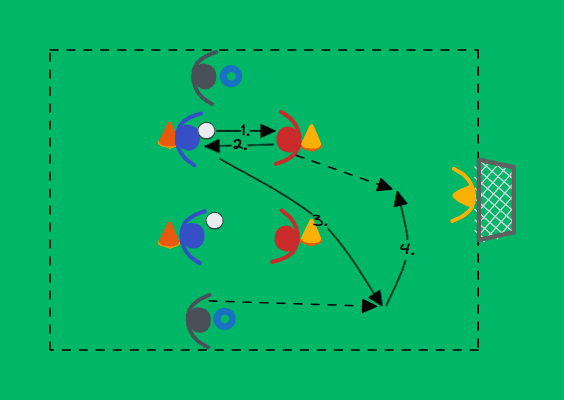 Pass to the wing, cross and finish