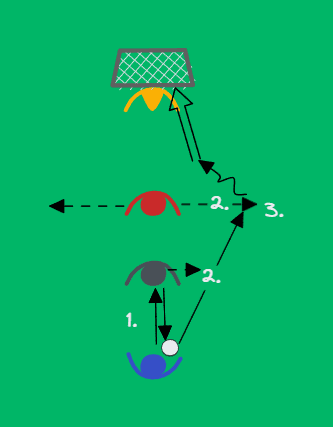 Perception, passing, movement and finishing in 1v1 situation