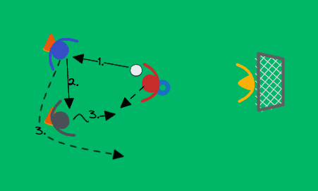2v1+goalkeeper with run-around movement